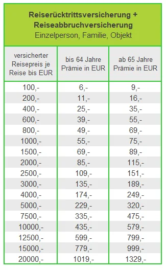 Preistabelle Reisercktritt und Reiseabbruch